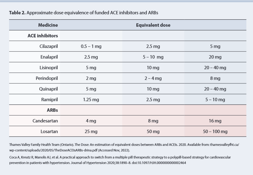 Safe and appropriate use of ramipril | Goodfellow Unit